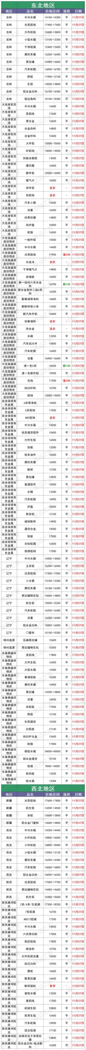 最新11月27日铝业废铝价格行情汇总 