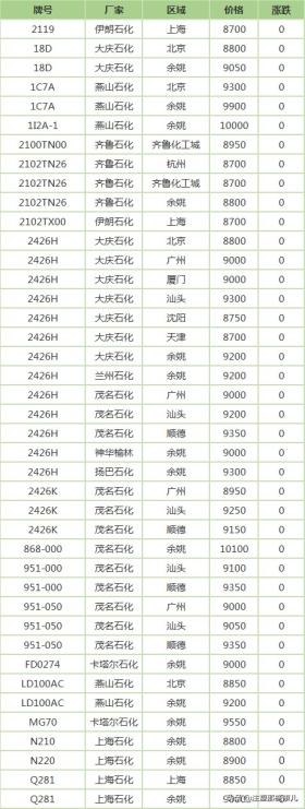 中国塑料网价格，PE塑料今日最新价格行情 