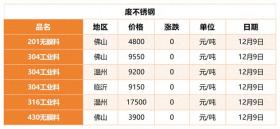 2024年12月9日 废旧金属回收价格(废铁 铜 铝 电池 不锈钢) 